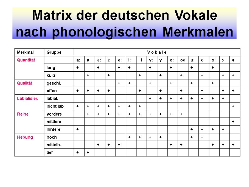 Matrix der deutschen Vokale nach phonologischen Merkmalen